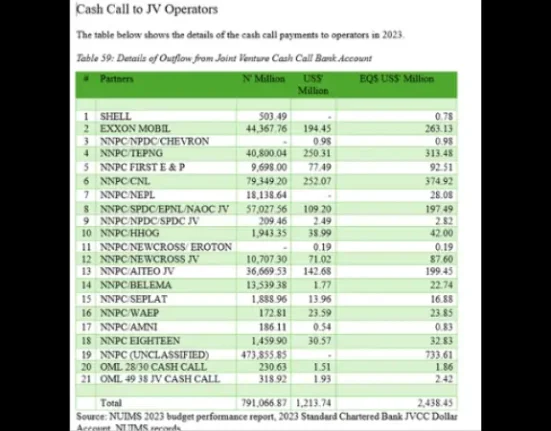 Nigeria pays $2.4bn cash call obligations to IOC, others