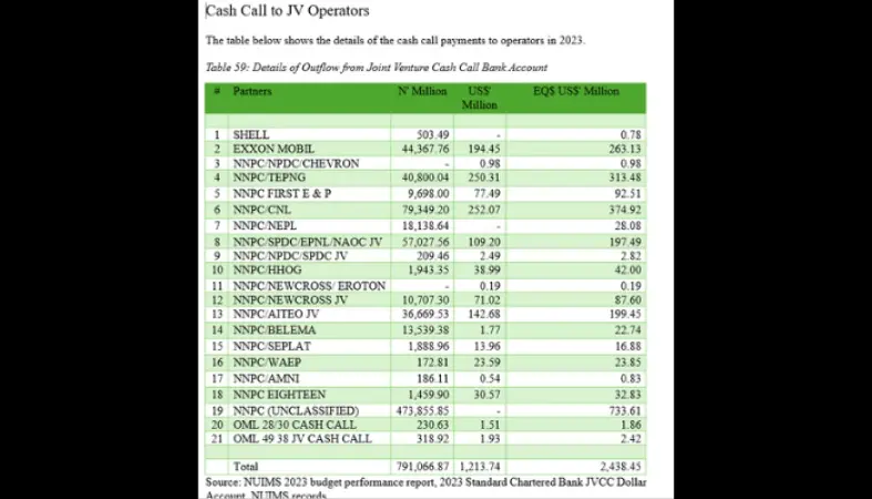 Nigeria pays $2.4bn cash call obligations to IOC, others