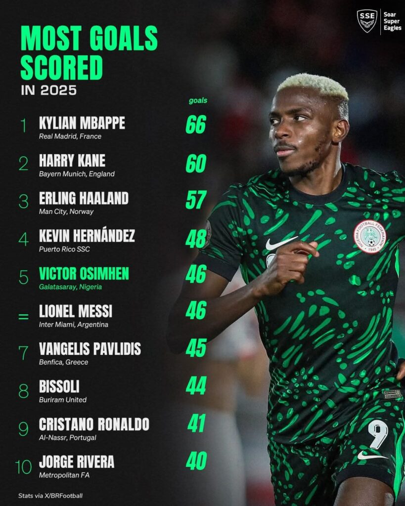 Victor Osimhen Ranks Fifth Globally in Goals for 2025