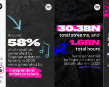 Nigerian artistes earn over N60bn on Spotify in 2025