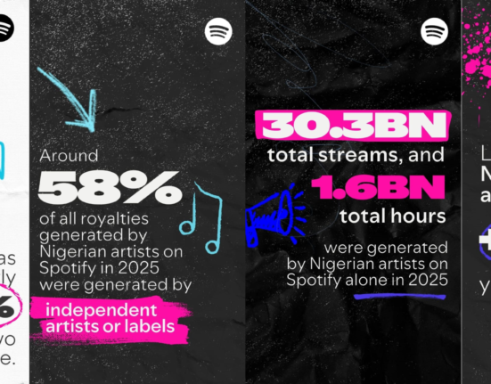 Nigerian artistes earn over N60bn on Spotify in 2025