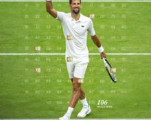 Djokovic prevails in longest quarterfinal in Wimbledon history 